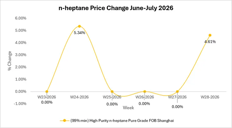 n Heptane Market Outlook