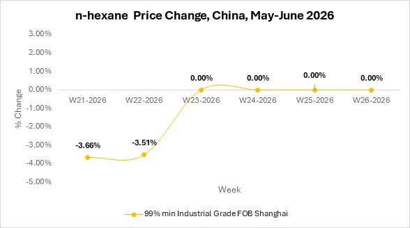 n-hexane-market-outlook