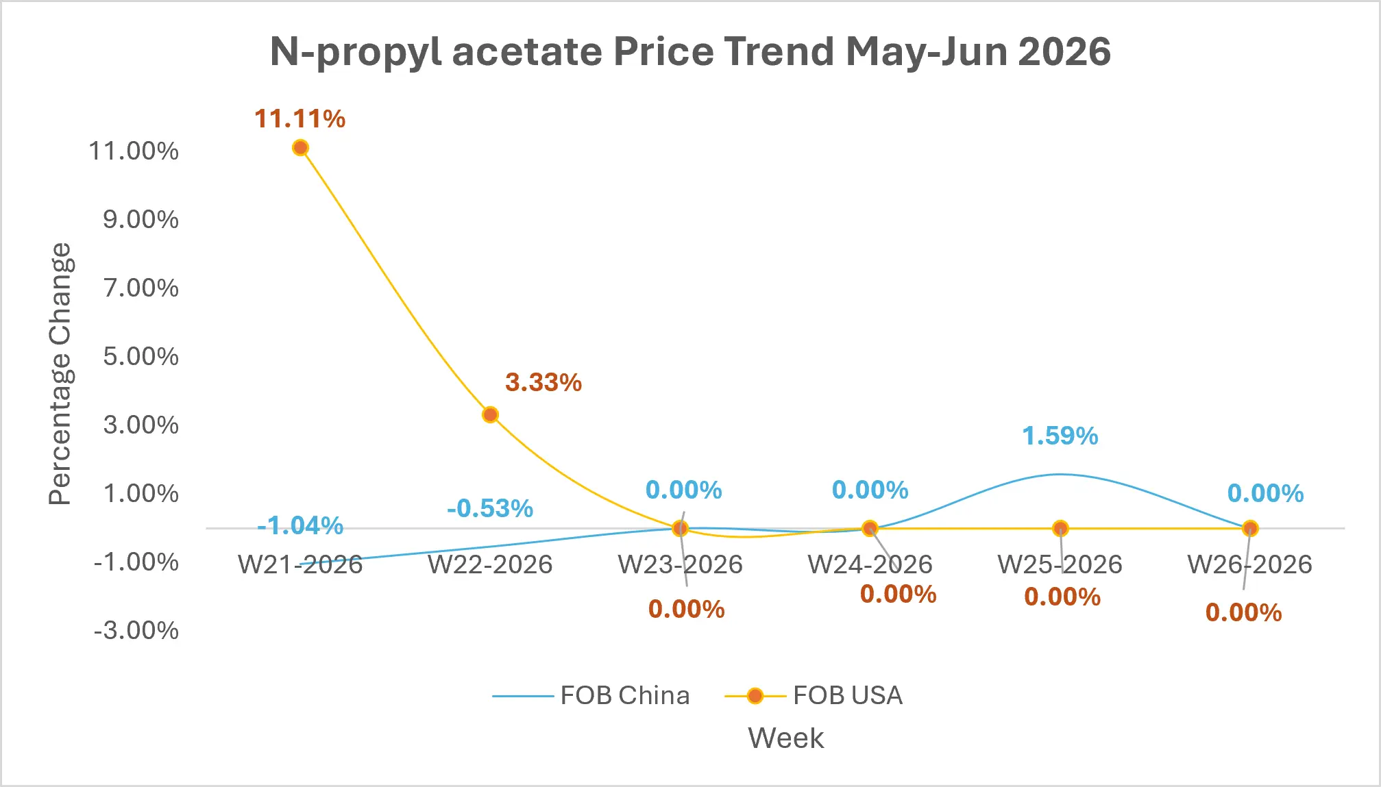 n propyl acetate market outlook