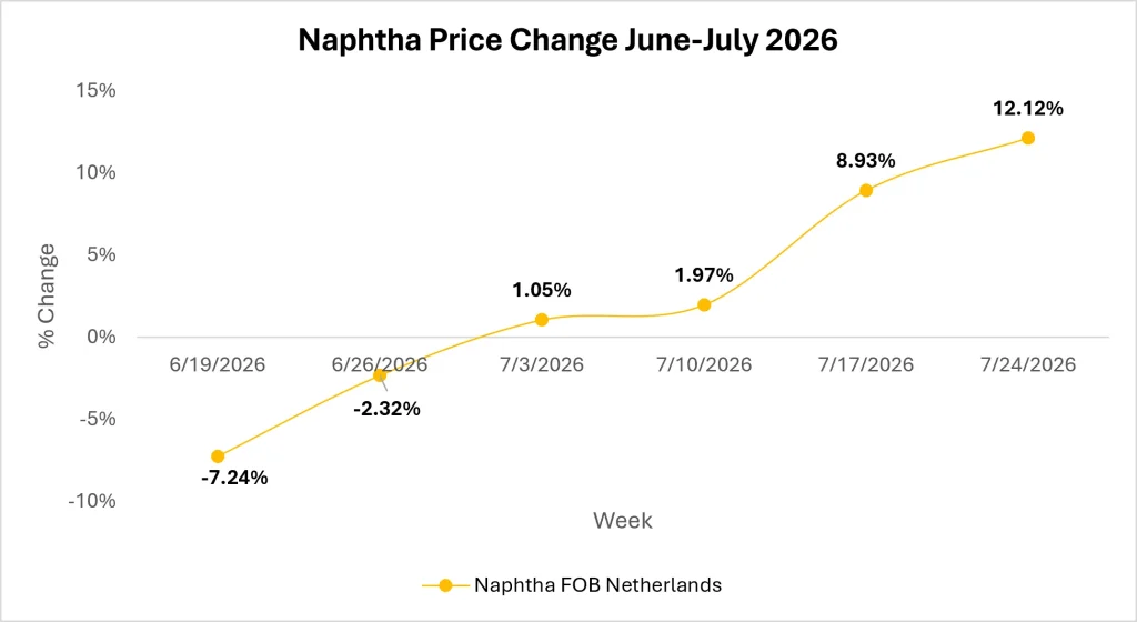 Naphtha Market Outlook