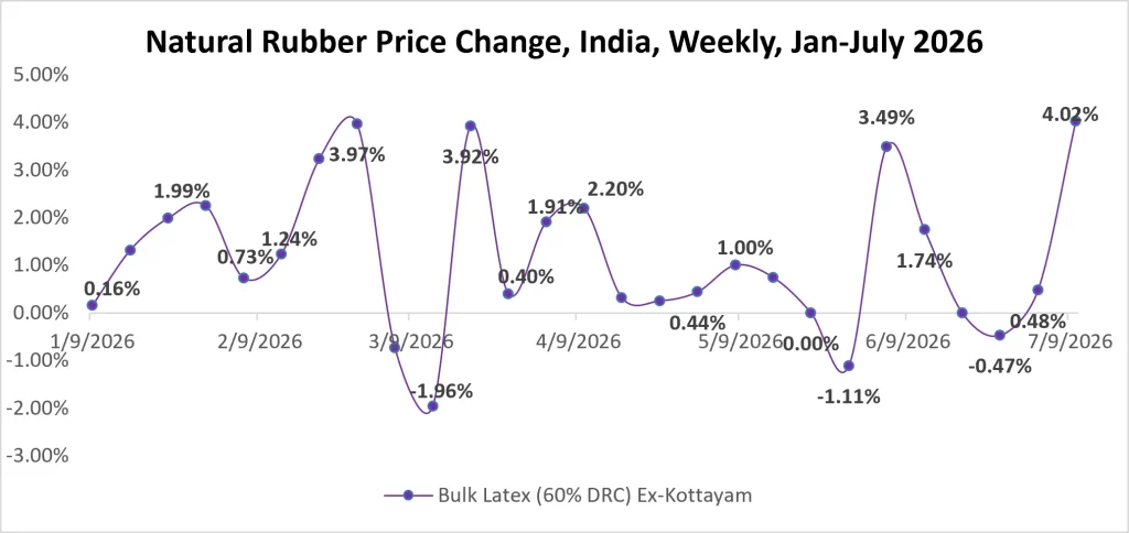 India Natural Rubber Price Change Weekly July 2026