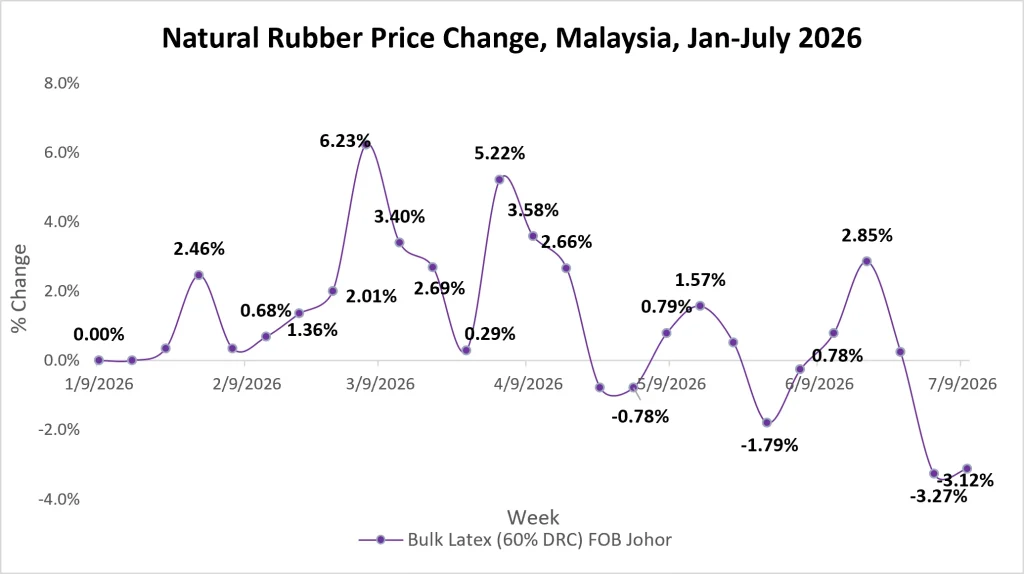 Natural Rubber Price Change Malaysia Weekly July 2026