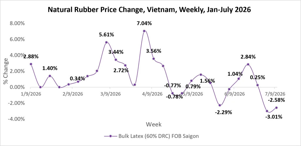 natural rubber Vietnam Weekly July 2026