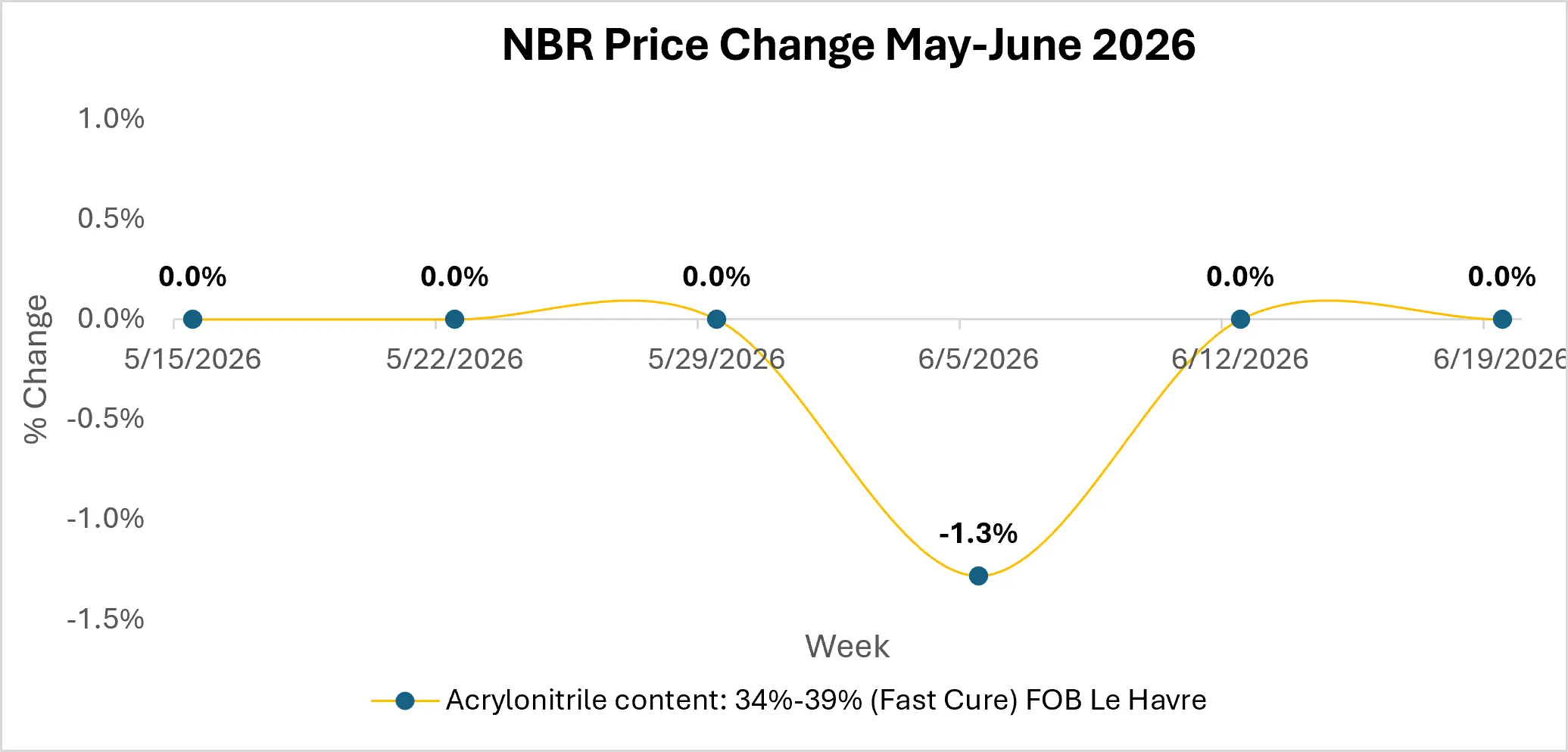 NBR Market Outlook