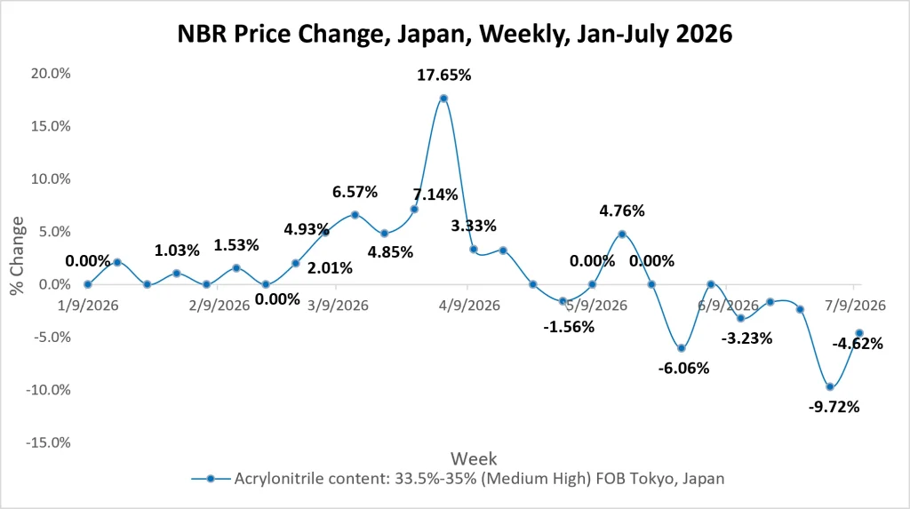 NBR Price Change Japan Weekly July 2026