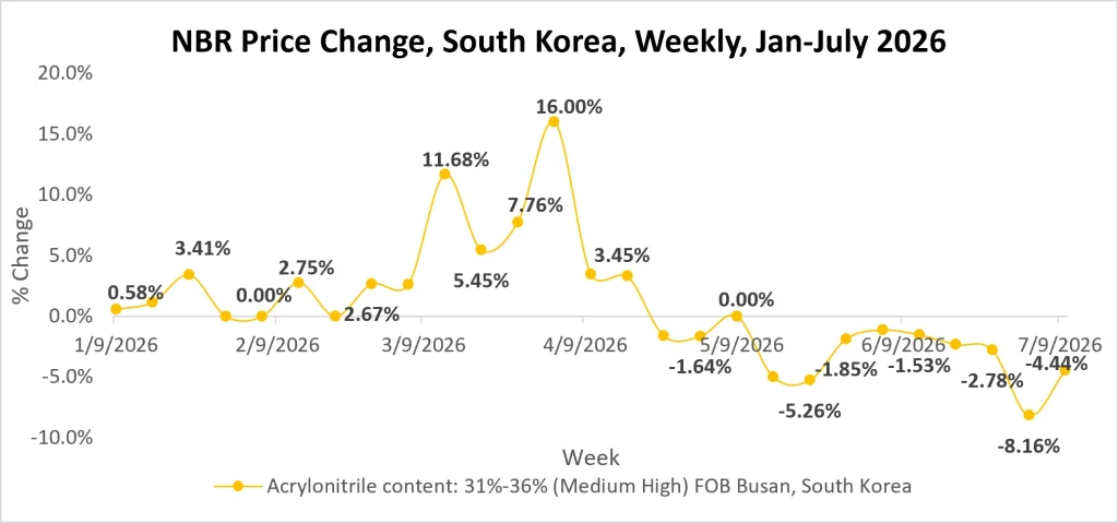 NBR Price Change South Korea Weekly July 2026