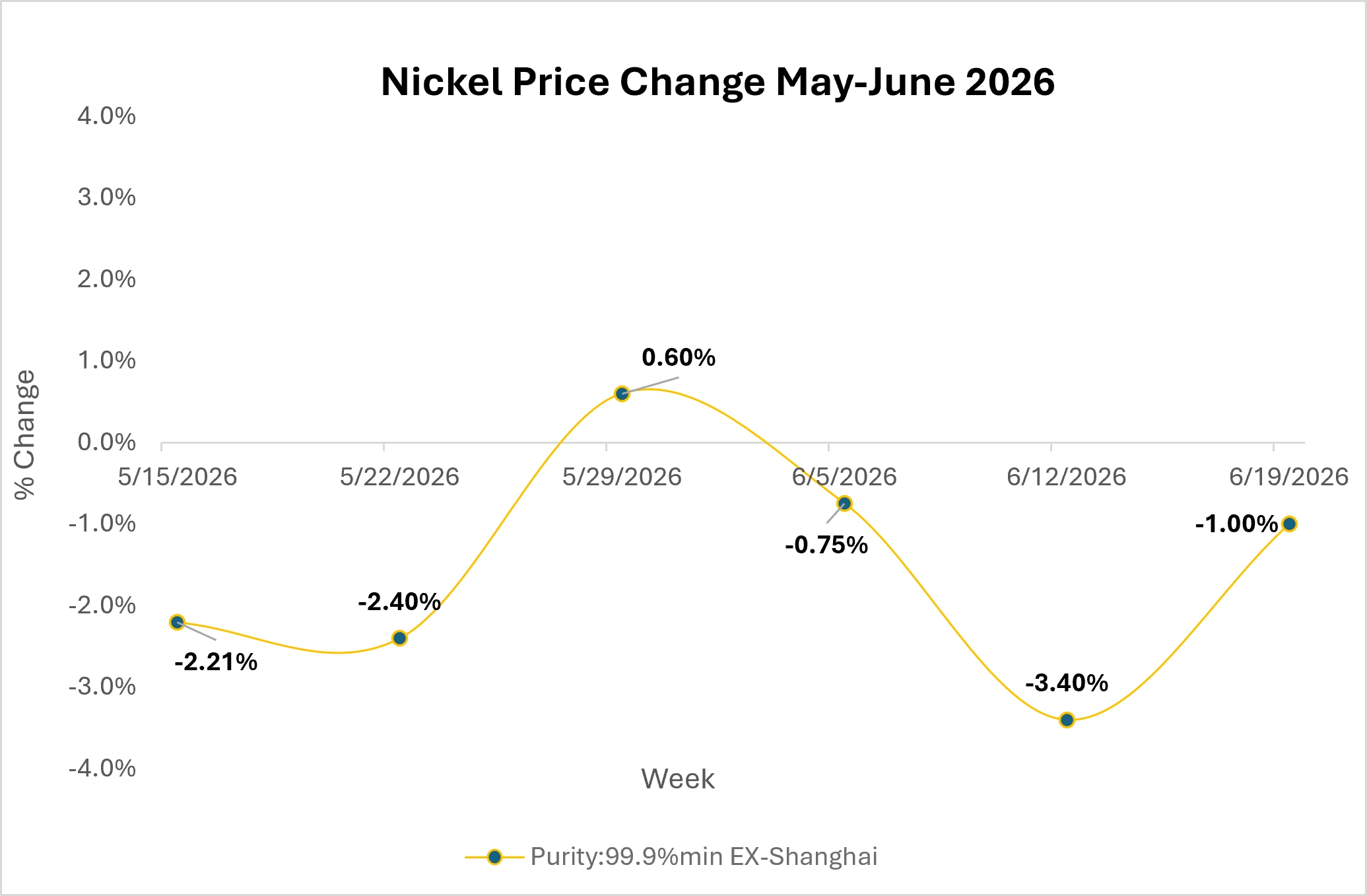 Nickel Market Outlook