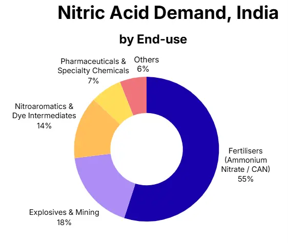 nitric acid market outlook