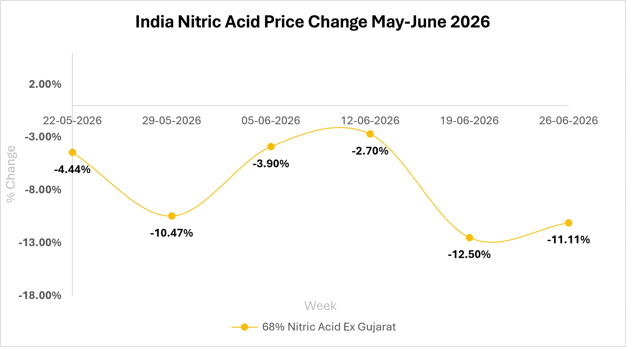 nitric acid market outlook