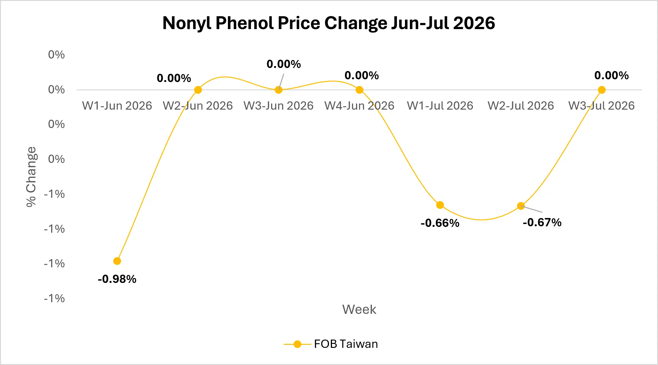 nonyl-phenol-market-outlook