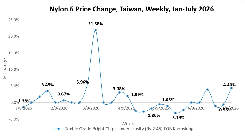 Nylon 6 Price Change Taiwan Weekly July 2026