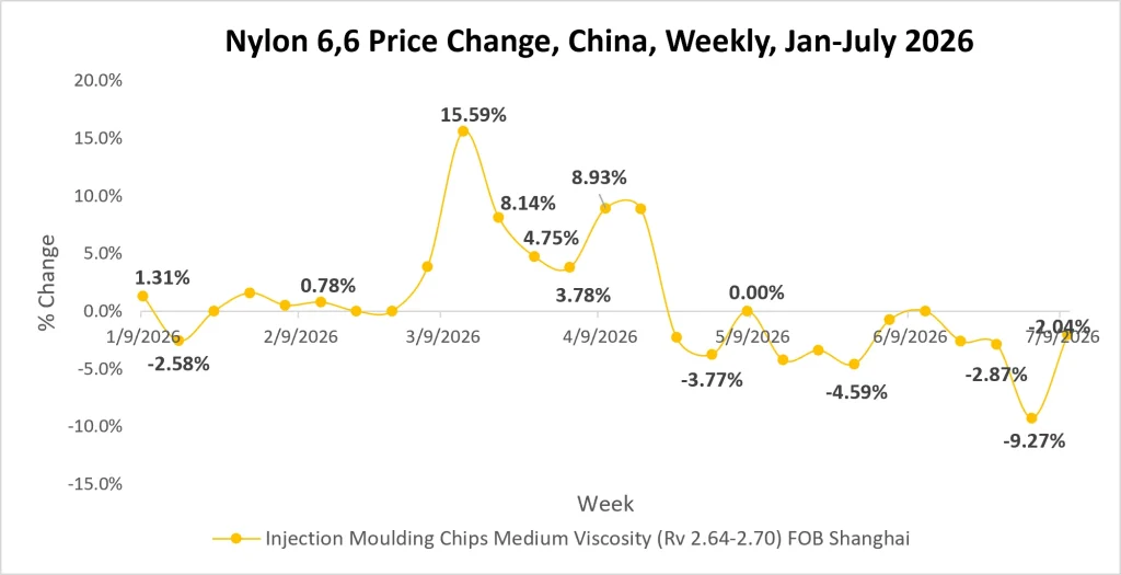 Nylon 66 Price Change China Weekly July 2026