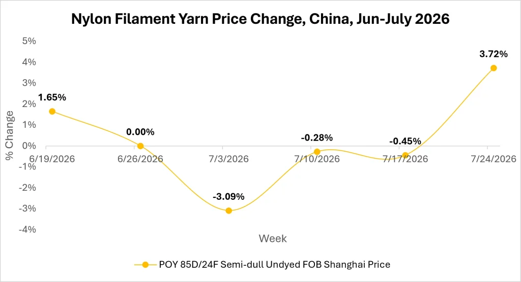 Nylon Filament Yarn Market Outlook
