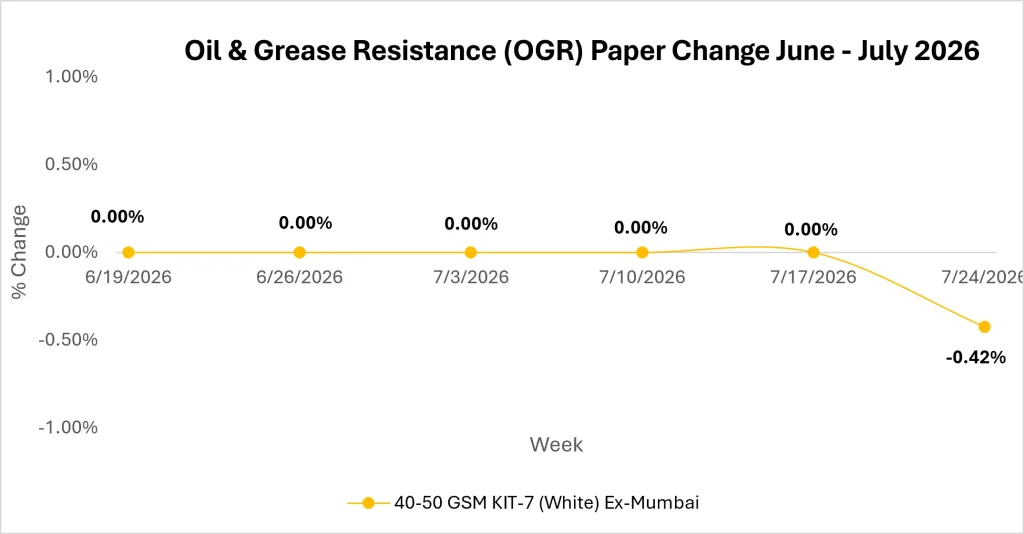 OGR Market Trends