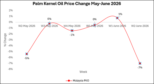 palm kernel oil market outlook