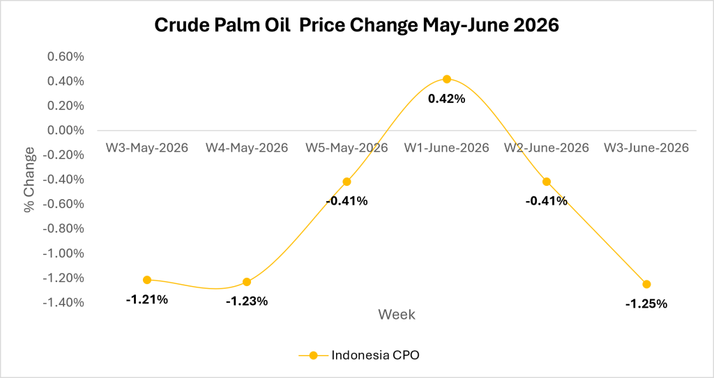 Palm Oil Market Outlook