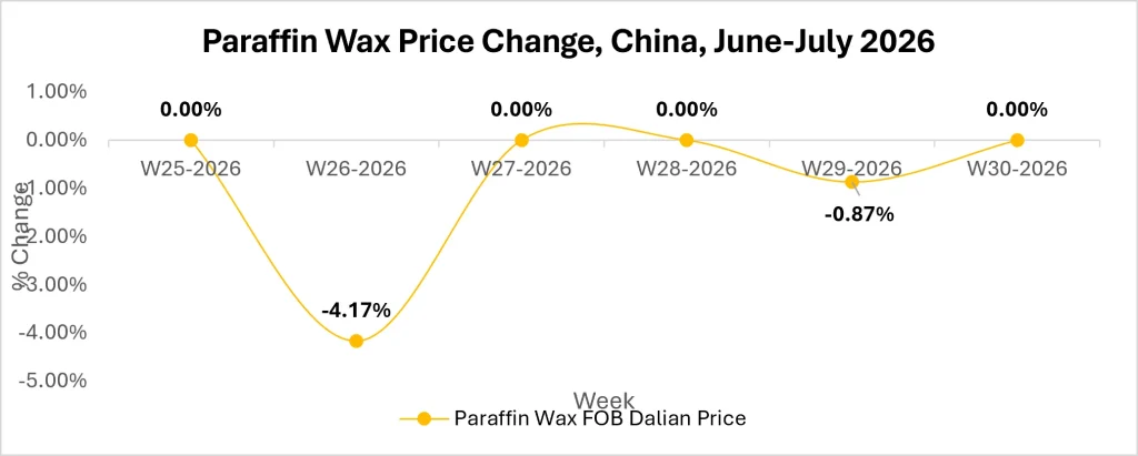 paraffin wax market outlook
