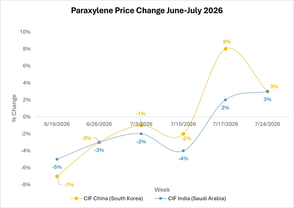 Paraxylene Market Outlook