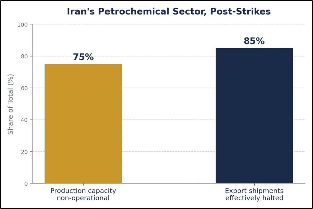 Petrochemical Market Trends