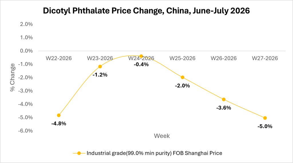 Petrochemical Market Outlook