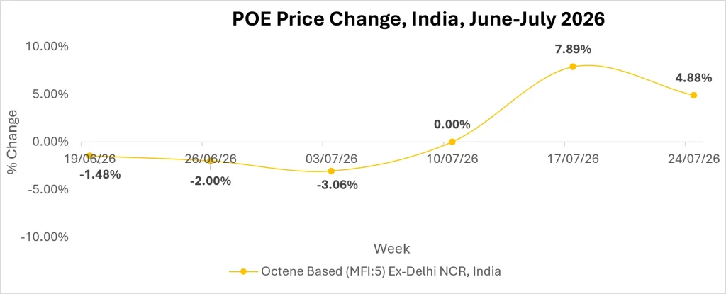 POE Market Outlook
