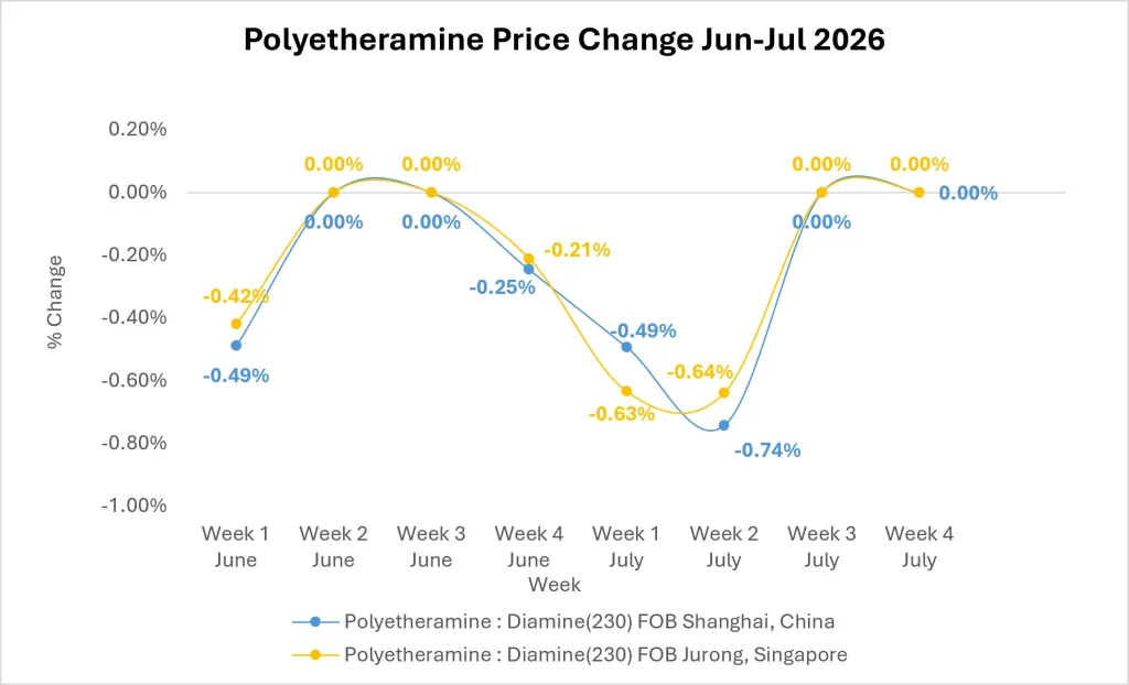 Polyetheramine Market Outlook
