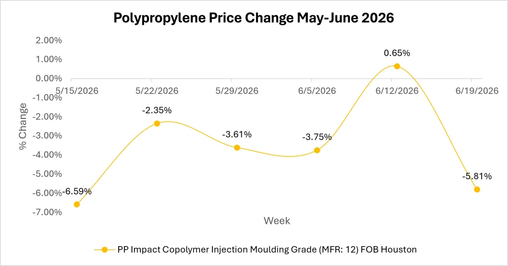 polypropylene market outlook