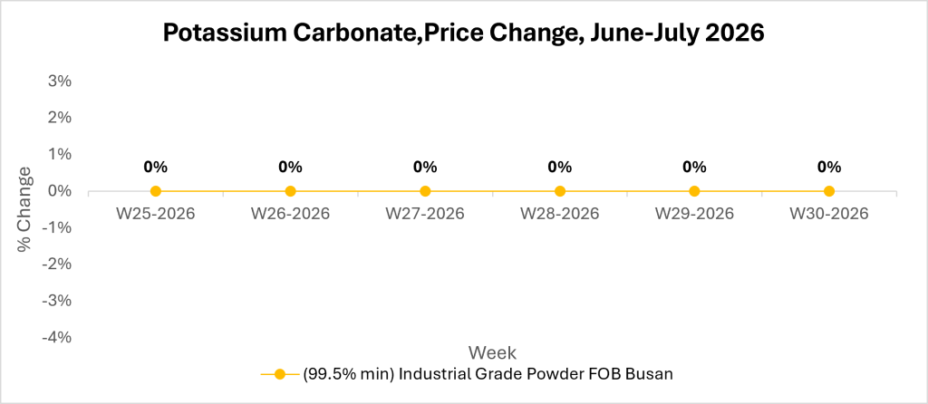 potassium carbonate market outlook