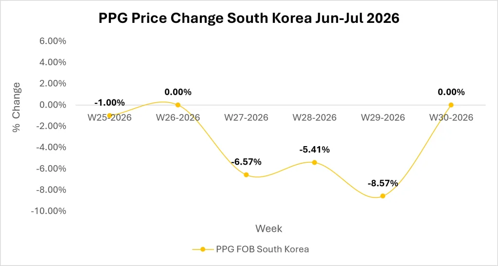 PPG Market Outlook