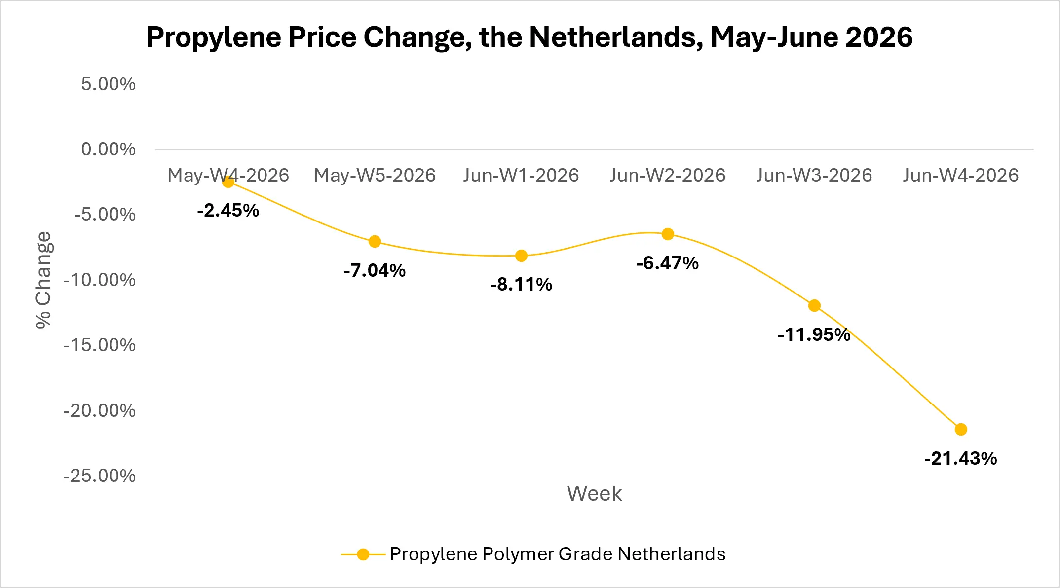 Propylene Market Outlook