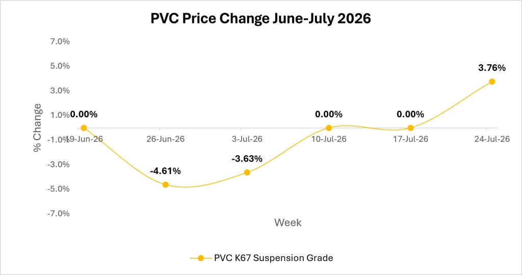 PVC Market Trends