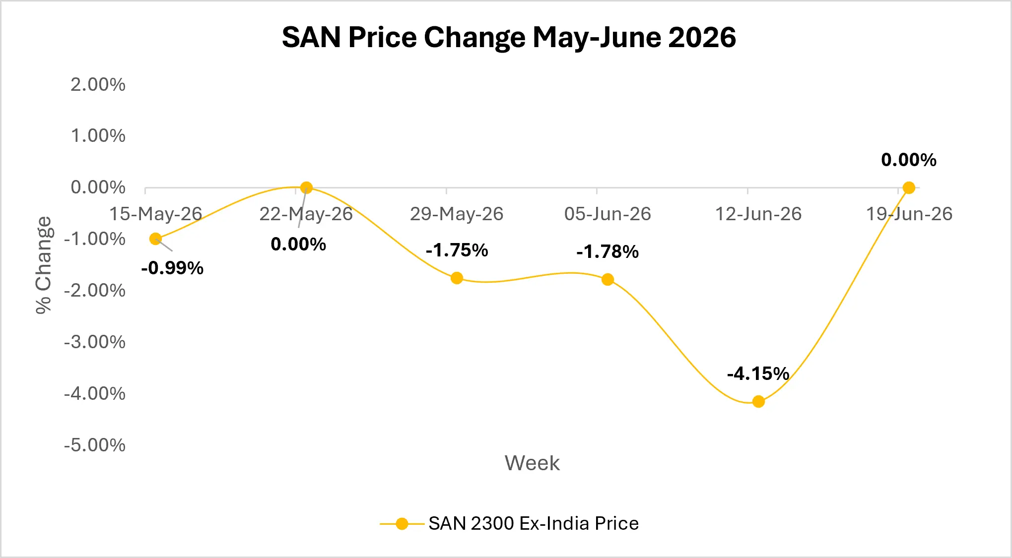 san market outlook