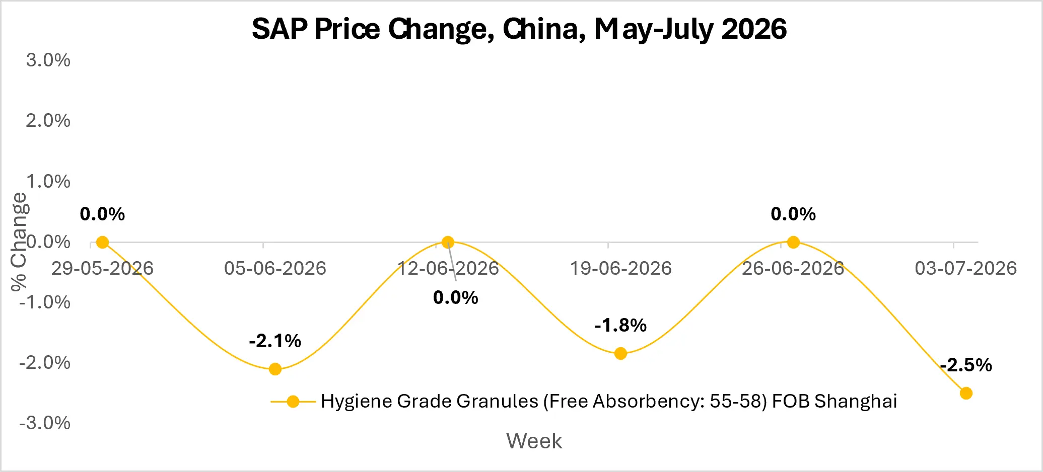 sap market outlook