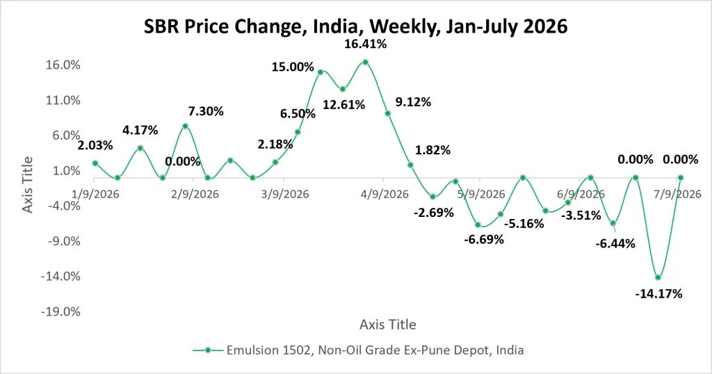 SBR Price Change India Weekly July 2026