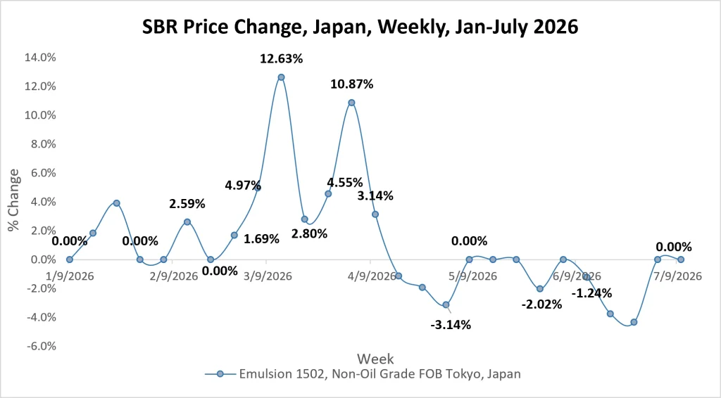 SBR Price Change Japan Weekly July 2026