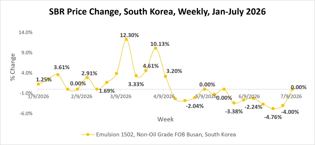 SBR Price Change South Korea July 2026