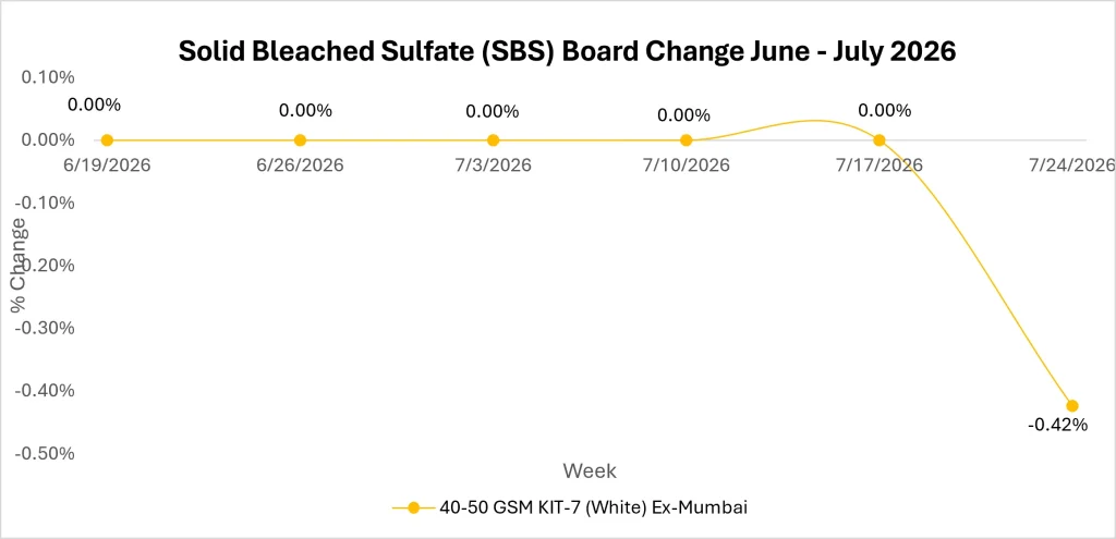 SBS Board Market Outlook