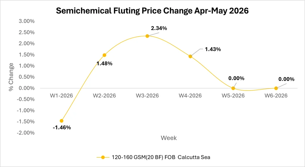 Semi Chemical Fluting Market Outlook