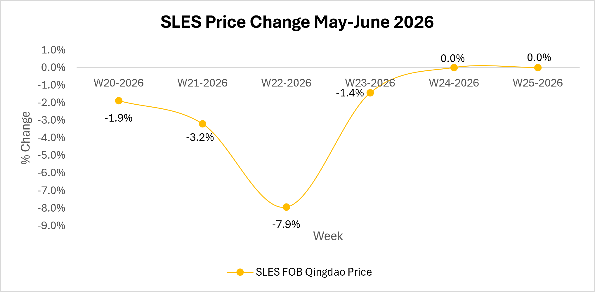 SLES Market Outlook