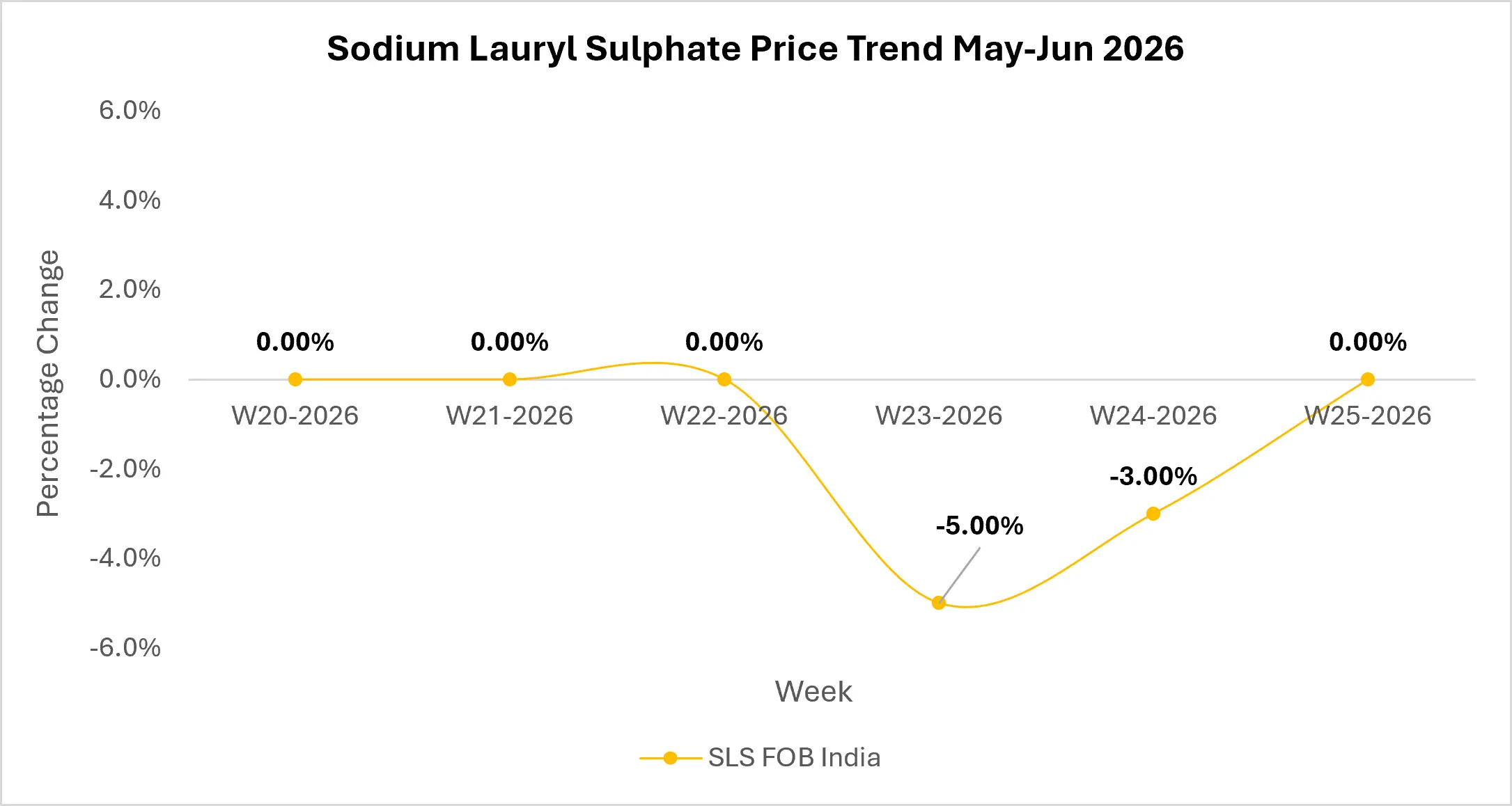 Sodium Lauryl Sulphate Market Outlook