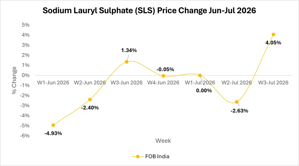 SLS Market Trends