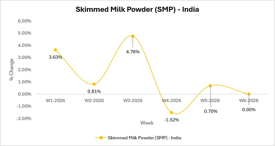 smp market outlook