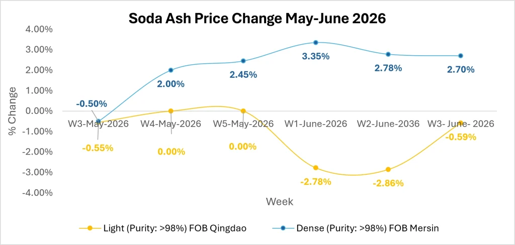 Soda Ash Market Outlook