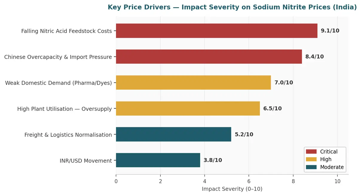 sodium-nitrite-market-outlook
