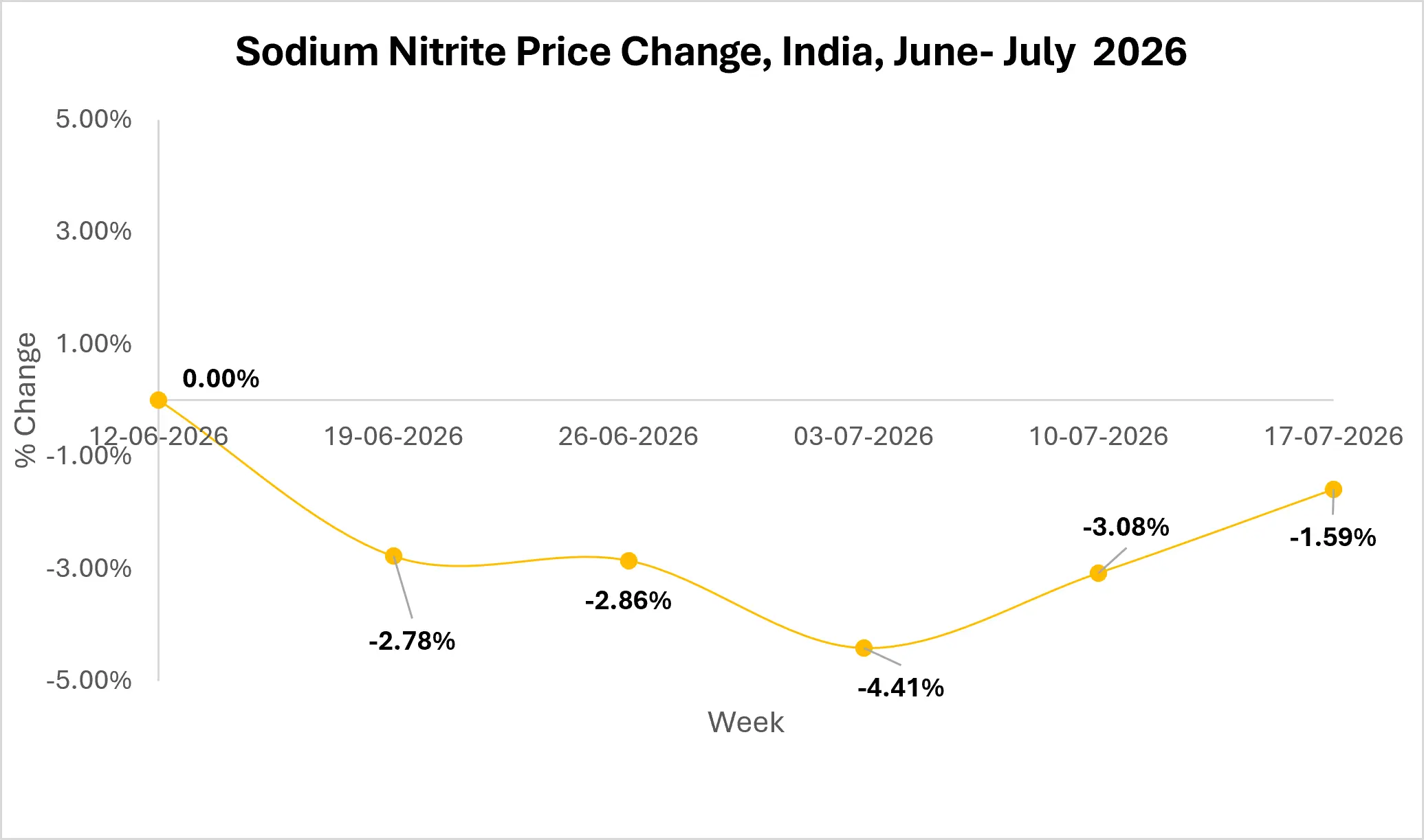 sodium-nitrite-market-outlook
