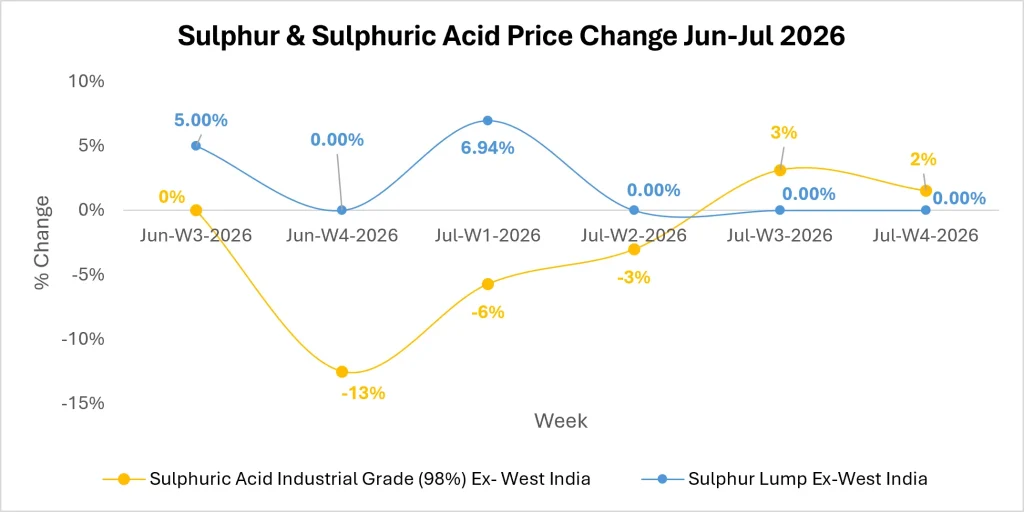 Sulphur Market Outlook