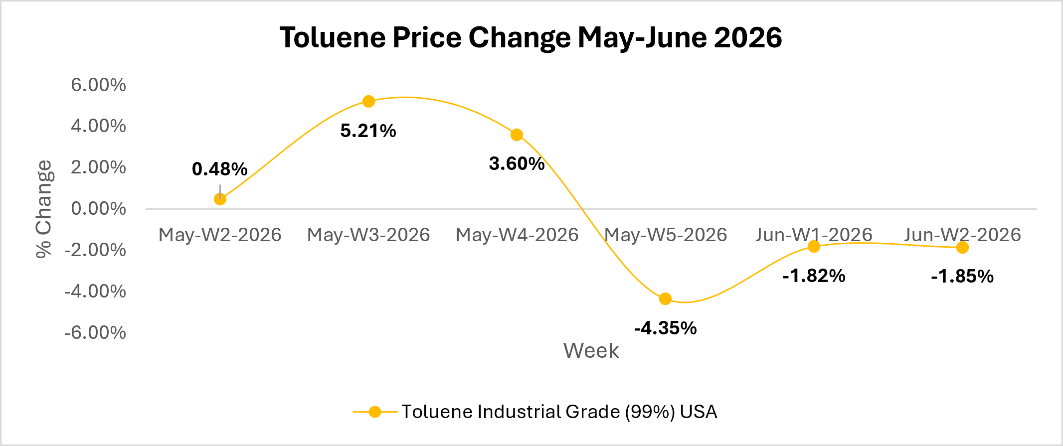 Toluene Market Trends