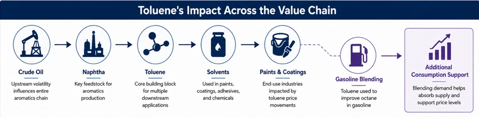 Toluene Impact Value Chain