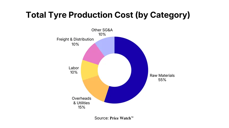 Total Tyre Production Cost