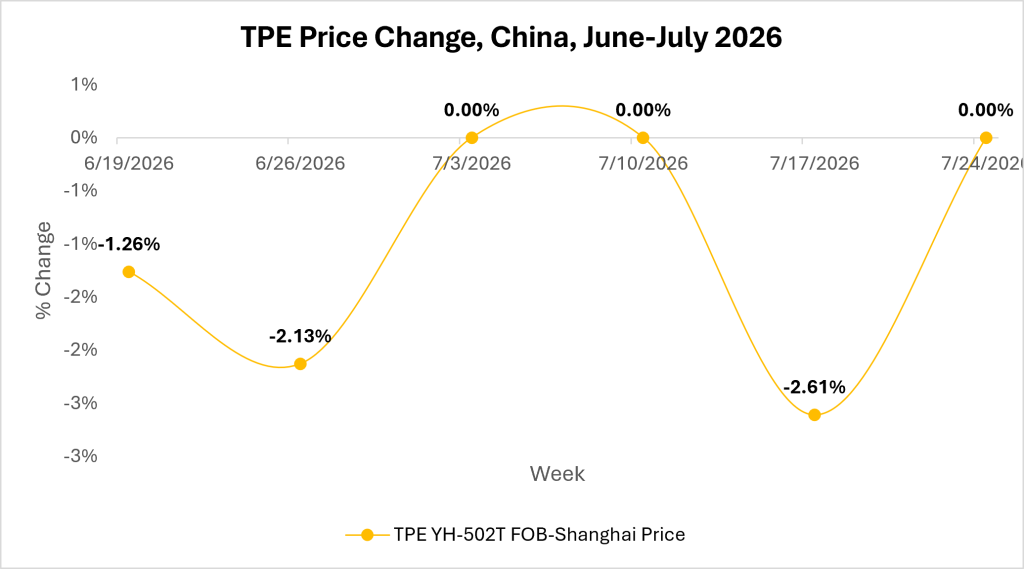 TPE Market Outlook